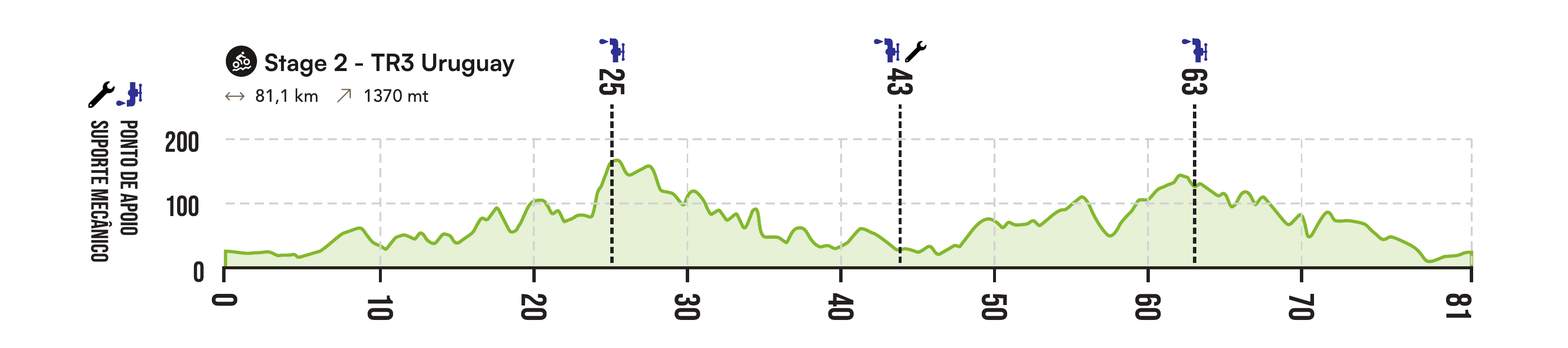 Perfil de la etapa 02: 81,1 km y 1.370 m de desnivel positivo. Apoyo en los km 25, 43 y 63; asistencia mecánica en el km 43.