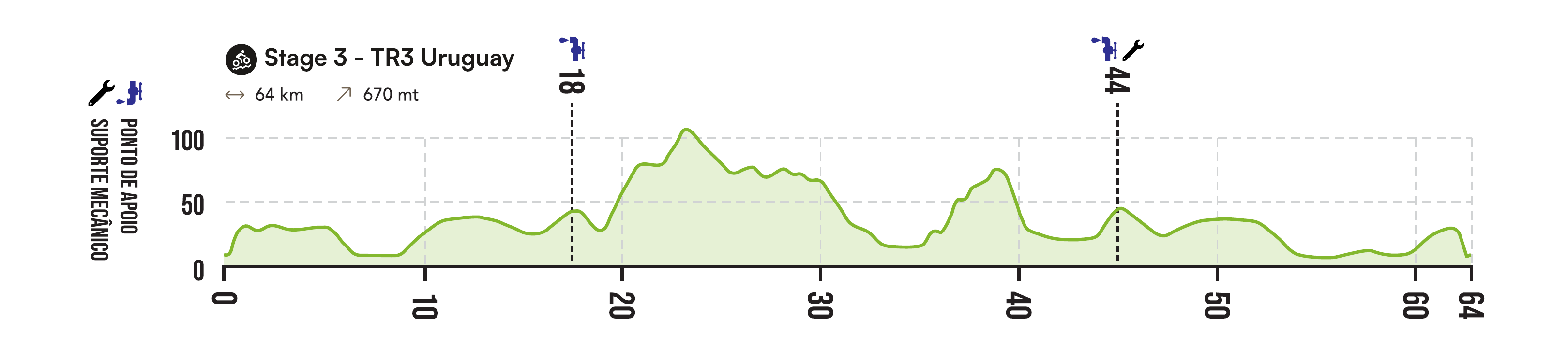 Perfil de la etapa 03: 64 km y 670 m de desnivel positivo. Apoyo en los km 18 y 44; asistencia mecánica en el km 44.